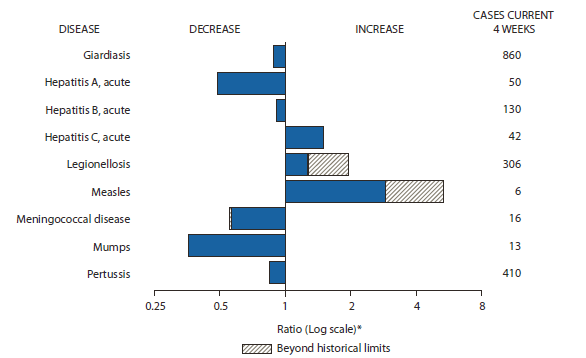 The figure shows selected notifiable disease reports for the United States, with comparison of provisional 4-week totals through October 15, 2011, with historical data. Reports of acute hepatitis C, legionellosis, and measles increased, with legionellosis and measles increasing beyond historical limits. Reports of giardiasis, acute hepatitis A, acute hepatitis B, meningococcal disease, mumps, and pertussis all decreased, with meningococcal disease decreasing beyond historical limits.